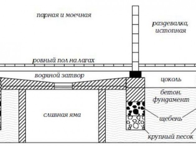 Как устроена система: когда можно обойтись без септика, существуют ли бани без стока