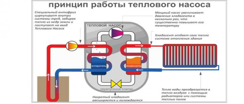 Тепловой насос для отопления дома принцип работы