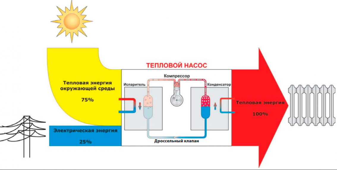 Что это и принцип работы геотермального насоса