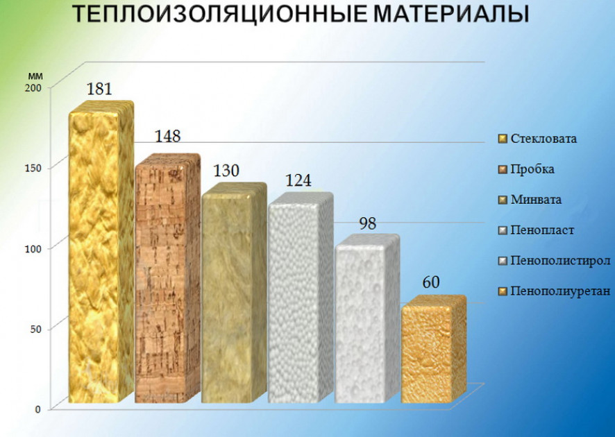 Сравнение материалов по основным характеристикам