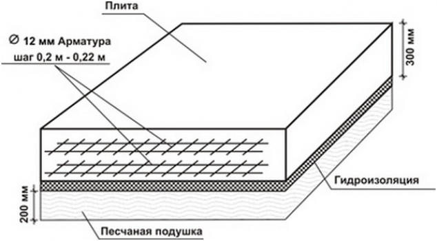 Как рассчитывается фундамент из монолитной плиты