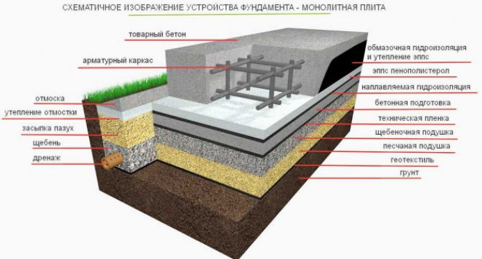 Конструкция монолитного фундамента