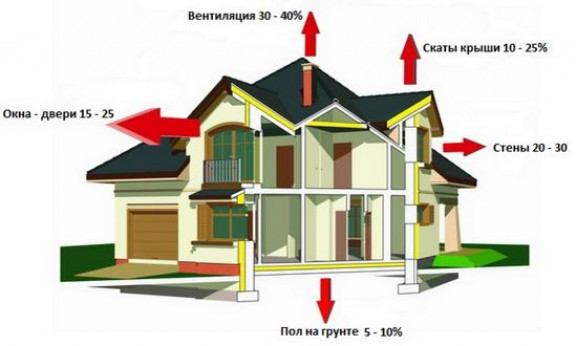 Расчет потерь тепла по площади помещений