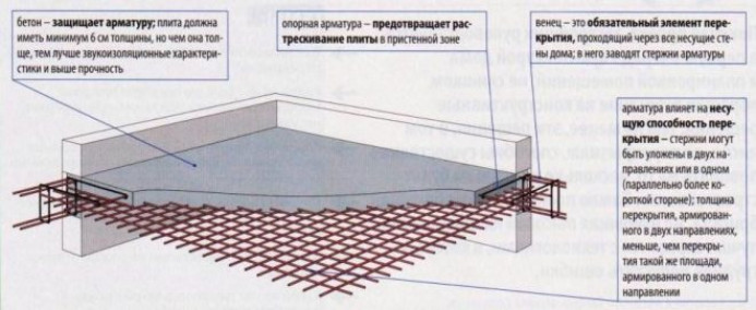 Конструкция монолитного фундамента