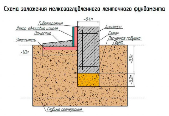 Расчет глубины заложения основания одноэтажного дома