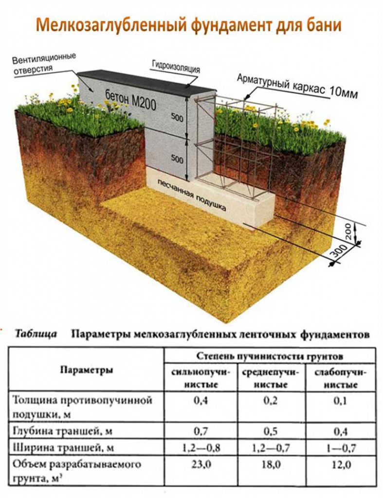 Расчет глубины заложения основания одноэтажного дома