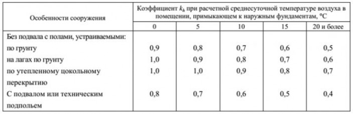 Расчет глубины заложения основания одноэтажного дома