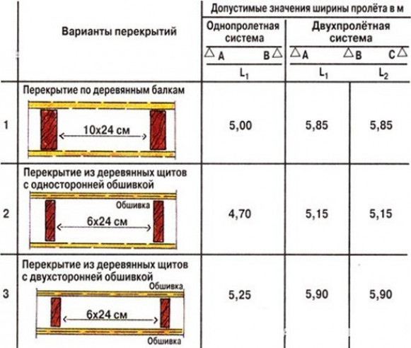 Выбираем материал для устройства межэтажных перекрытий