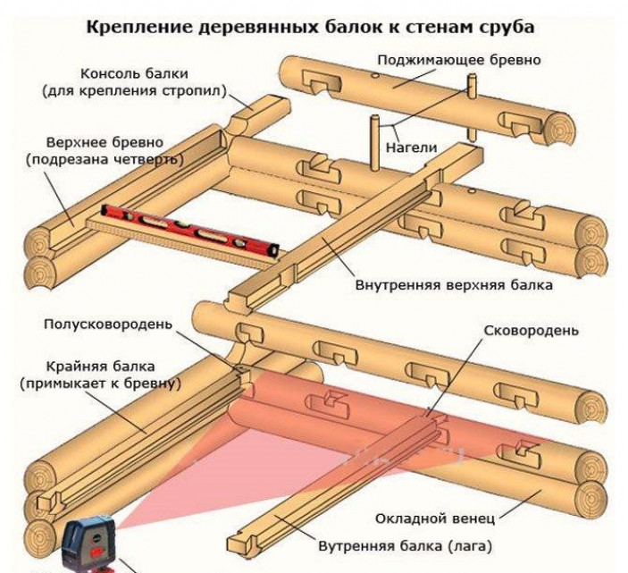 Крепление балок к стене