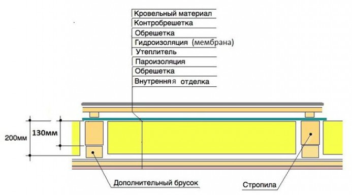 Утепление кровли