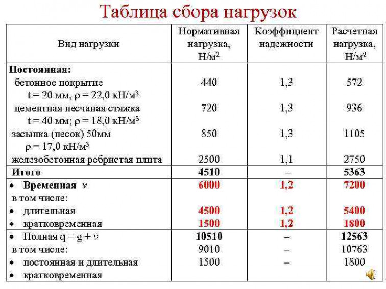 Расчет монолитной плиты, опертой по контуру ?