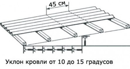 Угол наклона в 10-15o — как крепить правильно