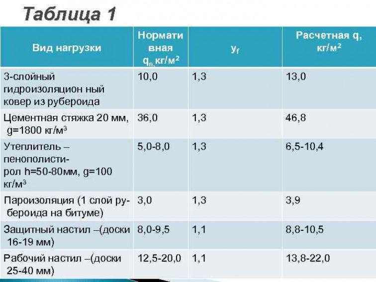 Расчет монолитной плиты, опертой по контуру ?