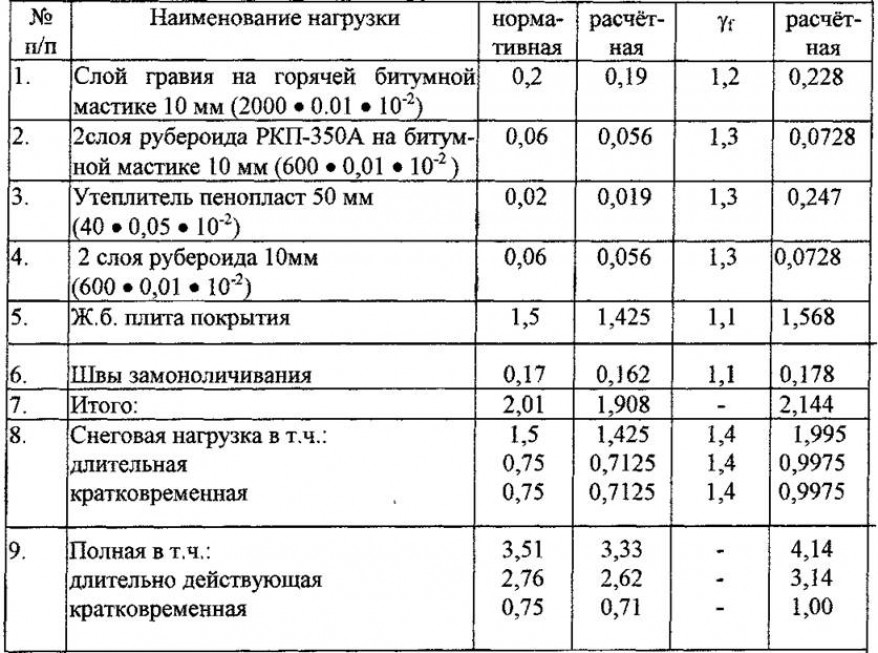 Расчет монолитной плиты, опертой по контуру ?