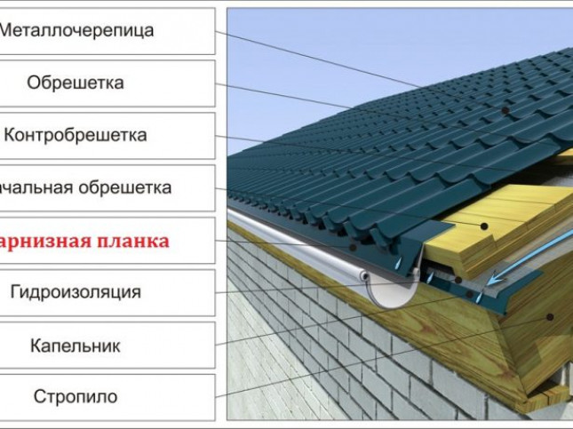 Принципы устройства скатных кровель