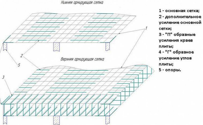 Порядок армирования и заливки