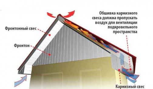 Фронтонный свес крыши своими руками: Пошаговая инструкция- Размеры и конструкция +Видео