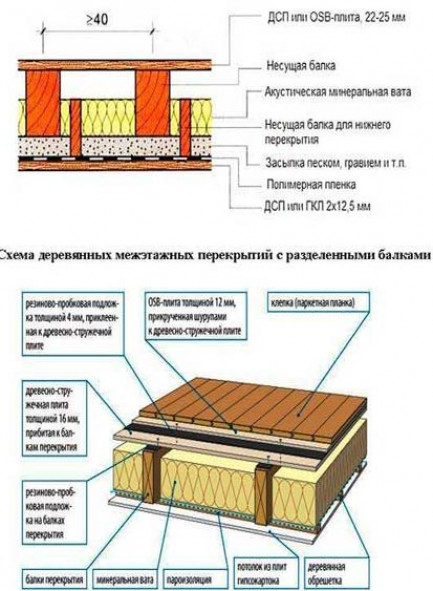 Перекрытия: принцип и важность расчетов