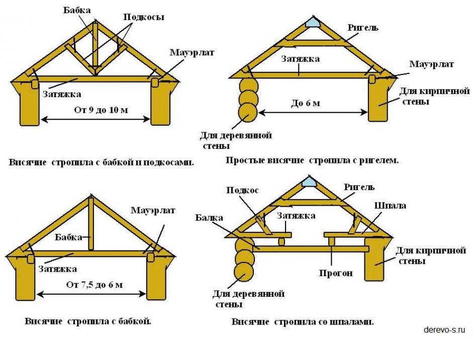 Что входит в стропильную систему?