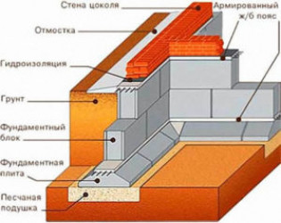 Технология сооружения