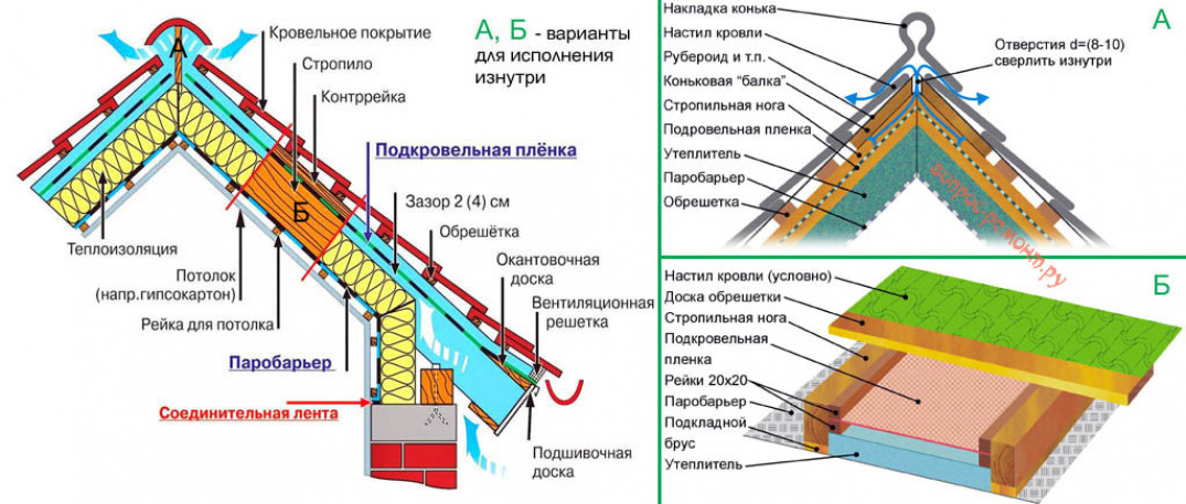 Как правильно утеплить крышу в деревянном доме из бруса