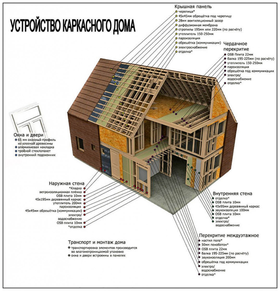 Основные особенности утепления каркасных строений