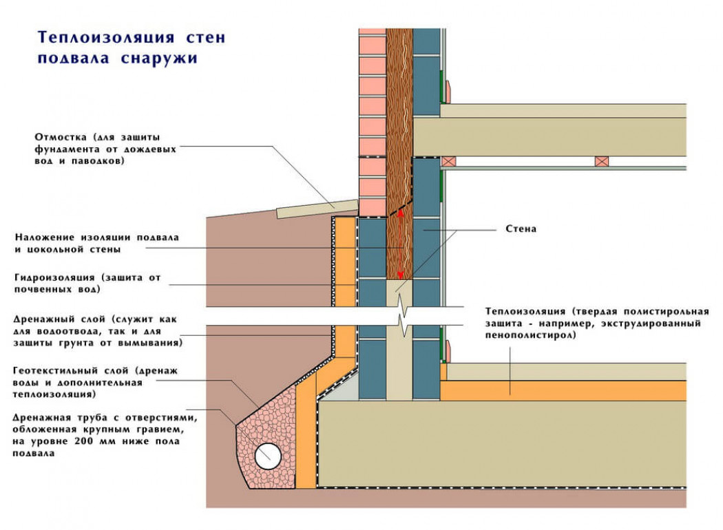 Виды применяемых утеплителей