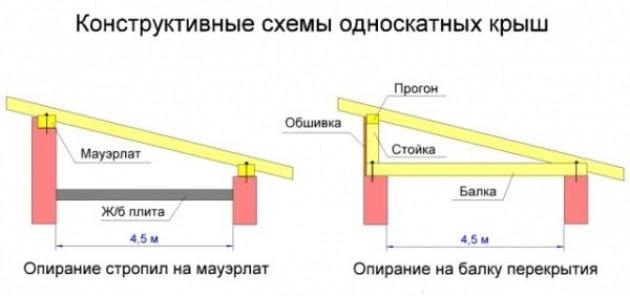 Виды крыш