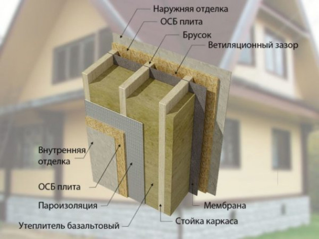 Основные особенности утепления каркасных строений