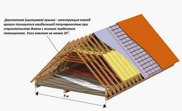 Виды крыш