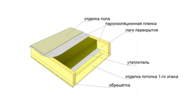 Основные особенности утепления каркасных строений