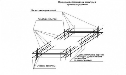 Строительство ленточного фундамента для гаража поэтапно