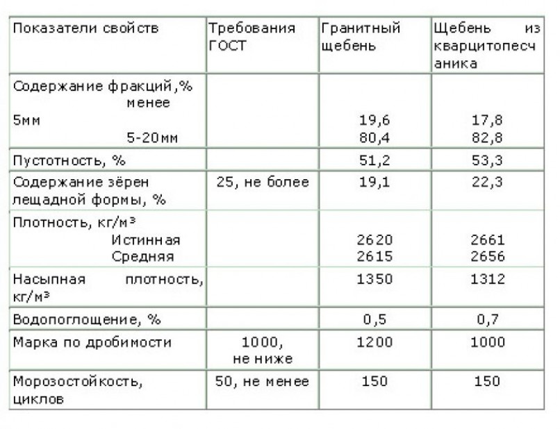 Основные характеристики щебня