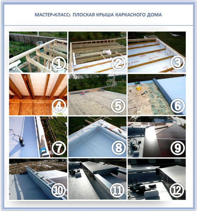 Что собой представляет плоская кровля?