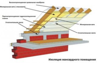 Технология утепления мансарды изнутри своими руками