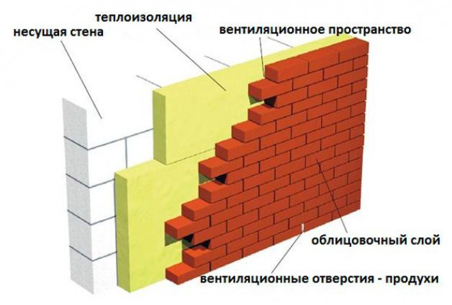 Методы утепления