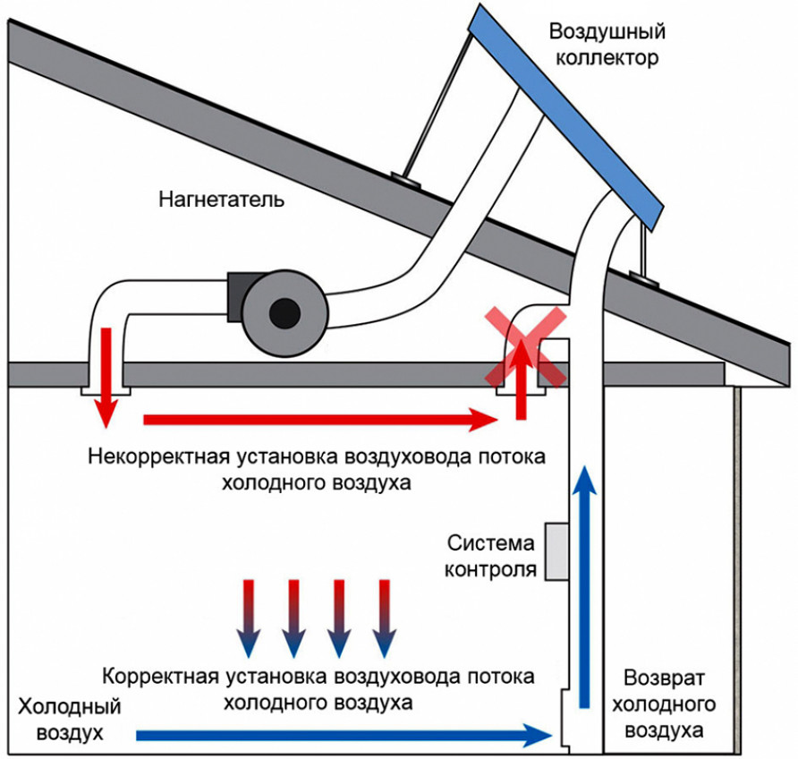 Солнечный воздушный коллектор для отопления: особенности изделия