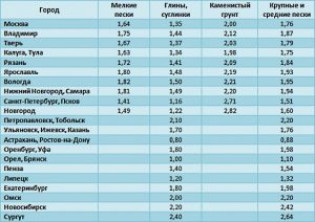 Факторы, влияющие на глубину заложения ленточных фундаментов