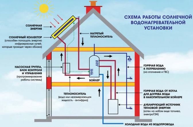 Установка домашней солнечной электростанции