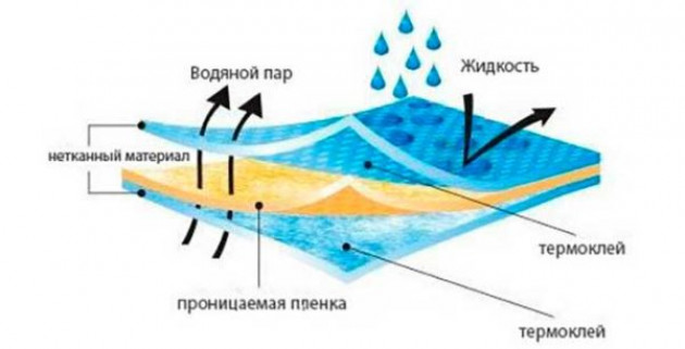 Нюансы монтажа пароизоляционных пленок