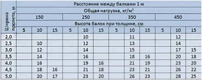 Расчёт нагрузки и размеров деревянных балок