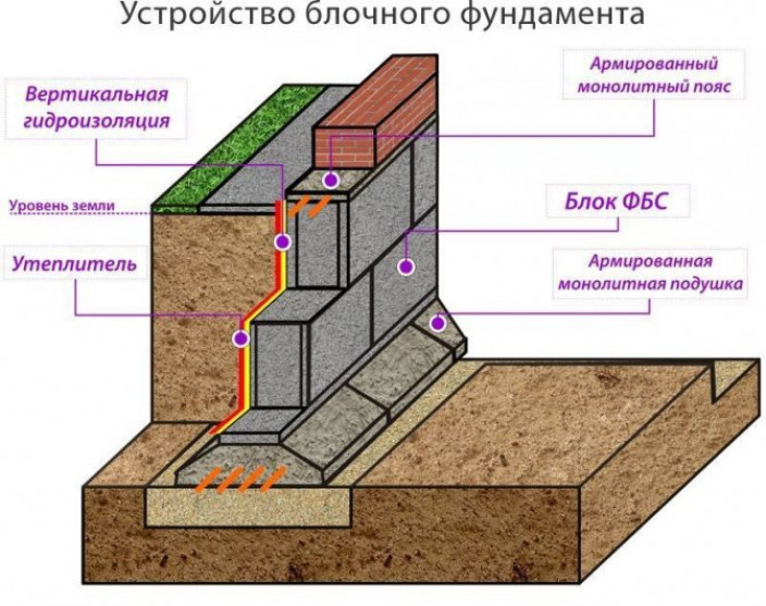 Подготовка грунта