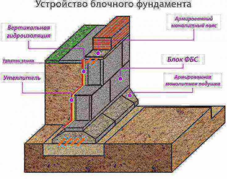 Преимущества и конструктивные характеристики основания