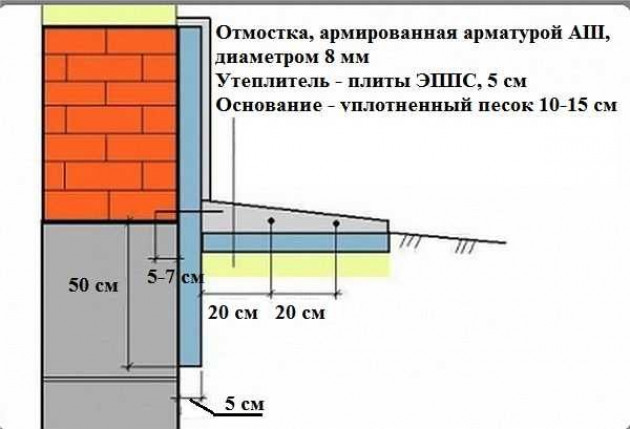 Из чего делают отмостку