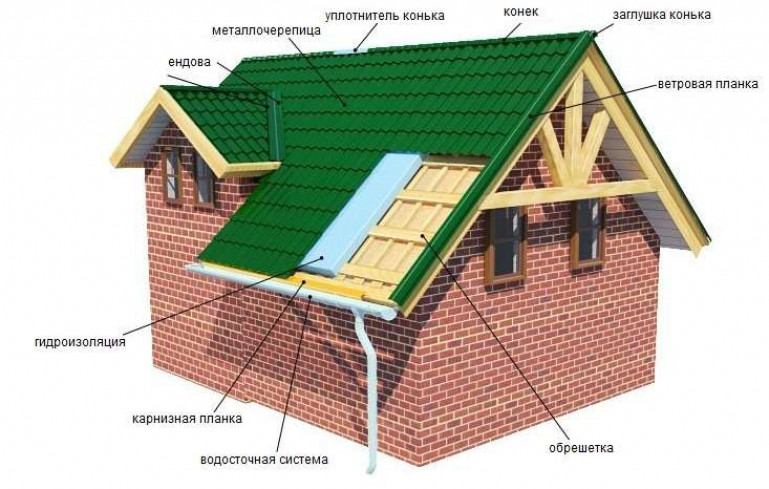 Гидроизоляция крыши дома под металлочерепицу