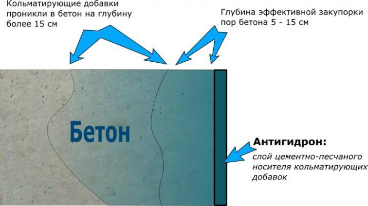 Гидроизоляционная пропитка для бетона