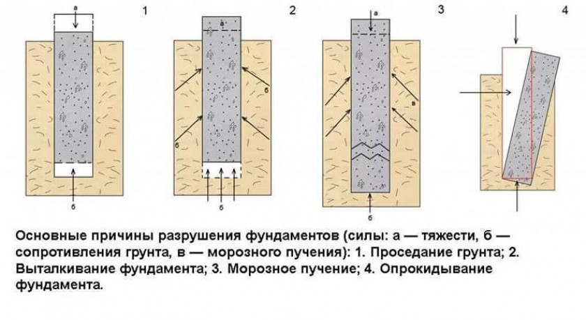 Основные факторы разрушения фундамента