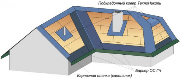 Какую гидроизоляция для кровли лучше выбрать: сравнение материалов