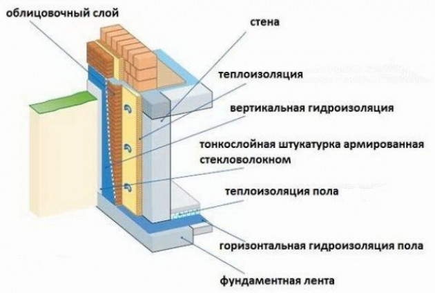 Горизонтальная гидроизоляция фундамента