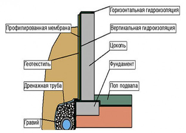 Горизонтальная гидроизоляция фундамента